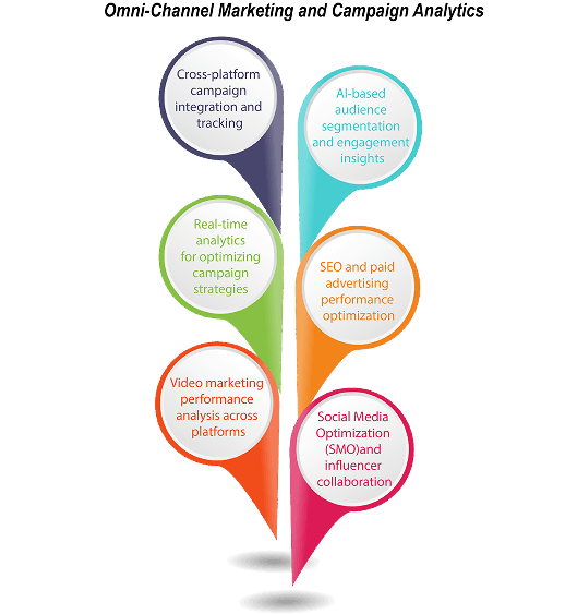Omni-Channel Marketing Dashboard